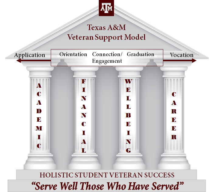 Pillars Model