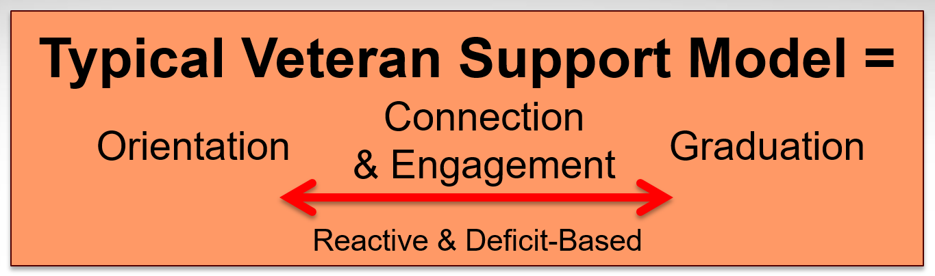 Typical Veteran Support Model