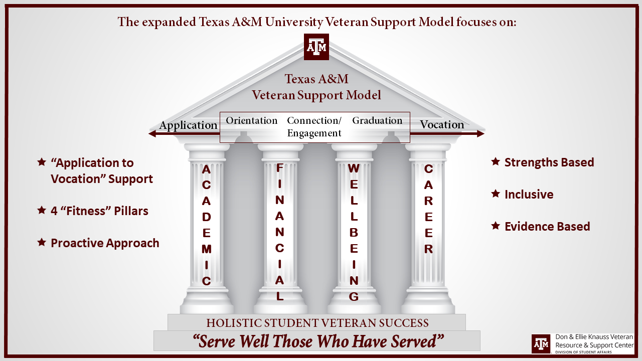 Texas A&M's Application to Vocation Support Model